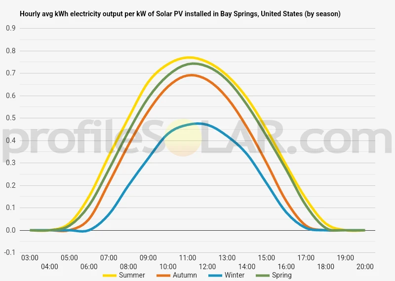 Graph of hourly avg kWh electricity output per kW of Solar PV installed in Bay Springs, United States (by season)