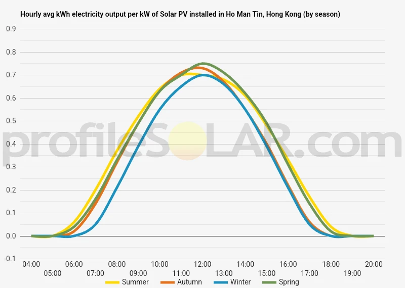 Graph of hourly avg kWh electricity output per kW of Solar PV installed in Ho Man Tin, Hong Kong (by season)