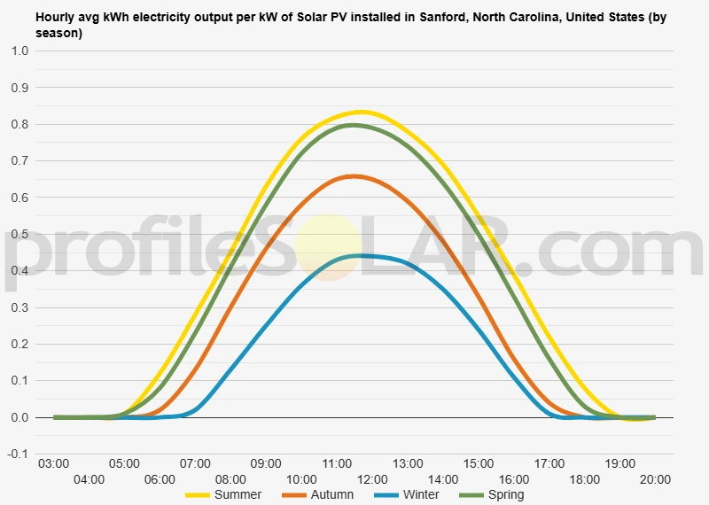 Graph of hourly avg kWh electricity output per kW of Solar PV installed in Sanford, North Carolina, United States (by season)