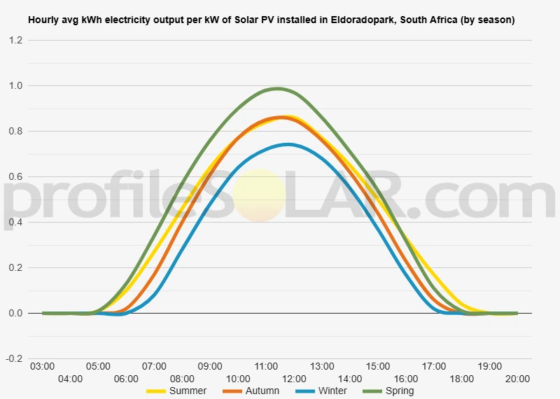 Graph of hourly avg kWh electricity output per kW of Solar PV installed in Eldoradopark, South Africa (by season)
