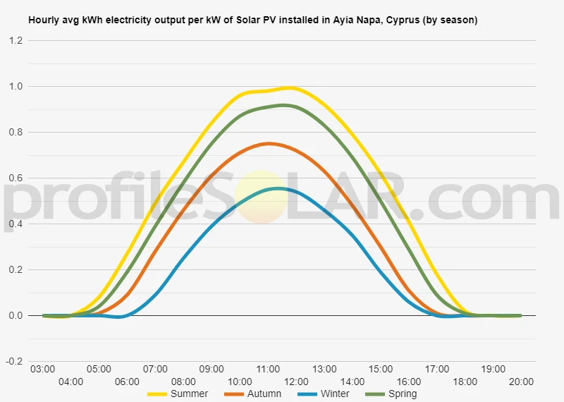 Graph of hourly avg kWh electricity output per kW of Solar PV installed in Ayia Napa, Cyprus (by season)