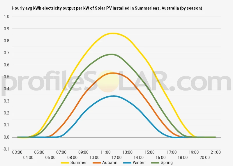 Graph of hourly avg kWh electricity output per kW of Solar PV installed in Summerleas, Australia (by season)