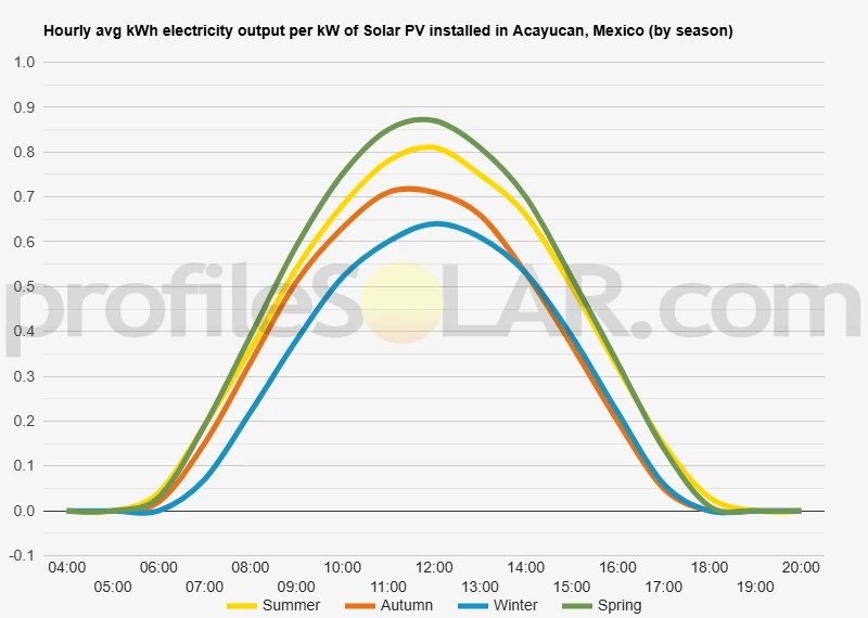 Graph of hourly avg kWh electricity output per kW of Solar PV installed in Acayucan, Mexico (by season)