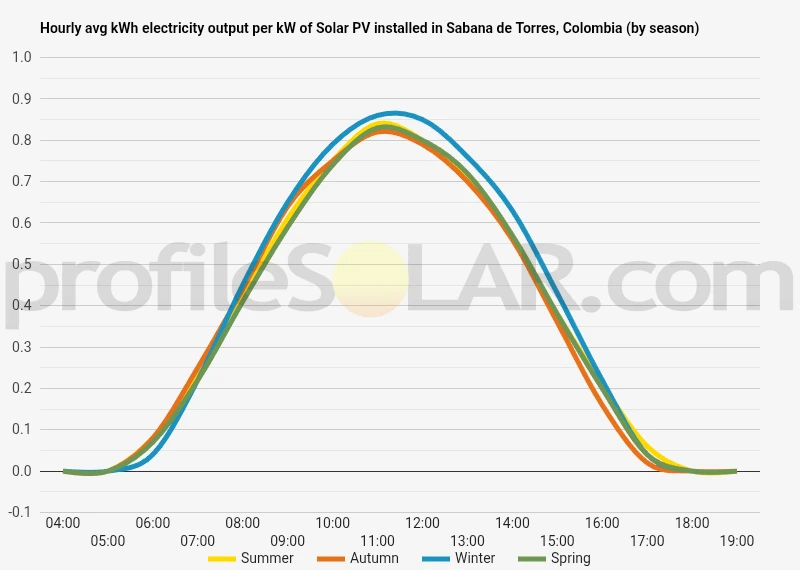 Graph of hourly avg kWh electricity output per kW of Solar PV installed in Sabana De Torres, Colombia (by season)