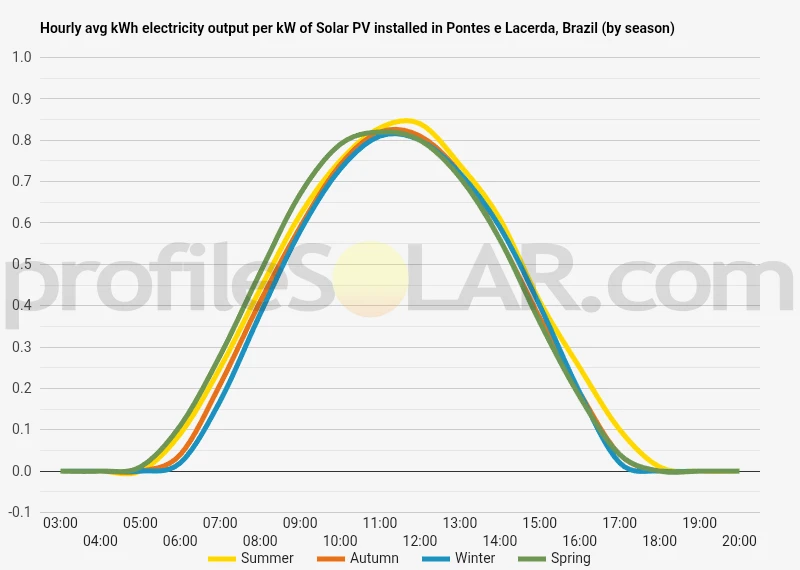 Graph of hourly avg kWh electricity output per kW of Solar PV installed in Pontes E Lacerda, Brazil (by season)