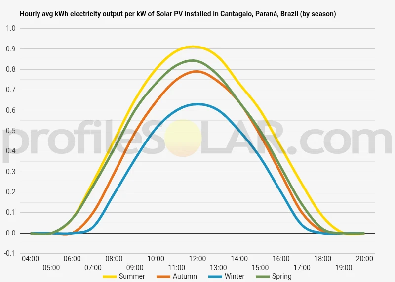 Graph of hourly avg kWh electricity output per kW of Solar PV installed in Cantagalo, Paraná, Brazil (by season)
