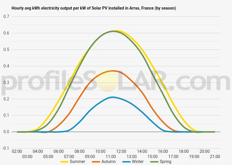 Graph of hourly avg kWh electricity output per kW of Solar PV installed in Arras, France (by season)