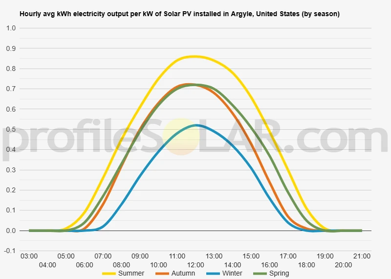 Graph of hourly avg kWh electricity output per kW of Solar PV installed in Argyle, United States (by season)