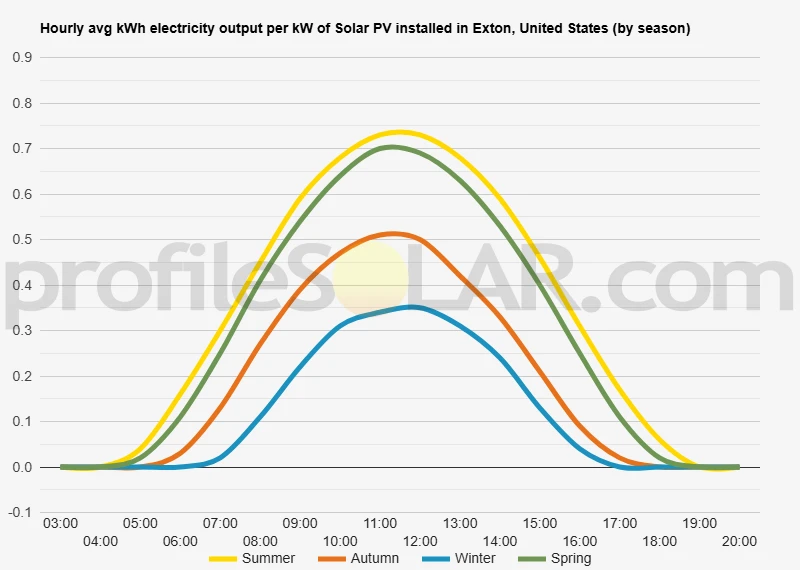 Graph of hourly avg kWh electricity output per kW of Solar PV installed in Exton, United States (by season)