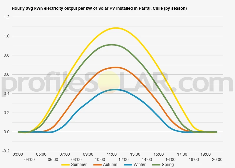 Graph of hourly avg kWh electricity output per kW of Solar PV installed in Parral, Chile (by season)