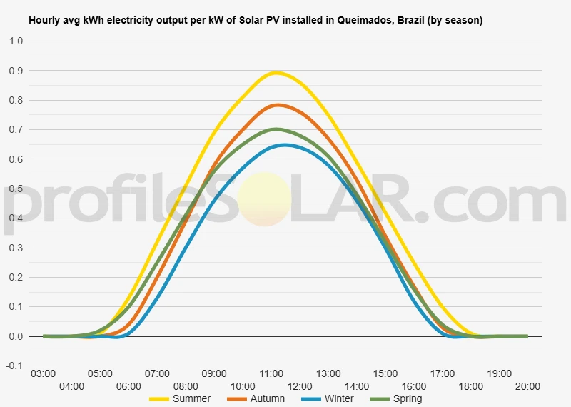 Graph of hourly avg kWh electricity output per kW of Solar PV installed in Queimados, Brazil (by season)