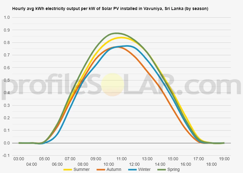 Graph of hourly avg kWh electricity output per kW of Solar PV installed in Vavuniya, Sri Lanka (by season)