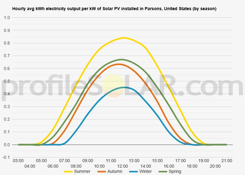 Graph of hourly avg kWh electricity output per kW of Solar PV installed in Parsons, United States (by season)