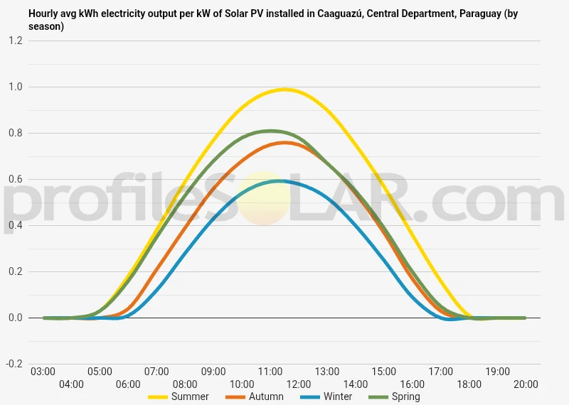 Graph of hourly avg kWh electricity output per kW of Solar PV installed in Caaguazú, Central Department, Paraguay (by season)