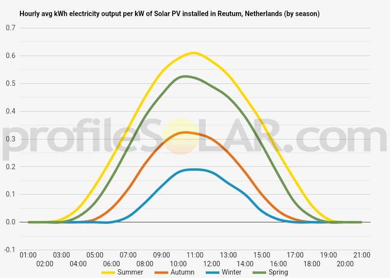 Graph of hourly avg kWh electricity output per kW of Solar PV installed in Reutum, Netherlands (by season)