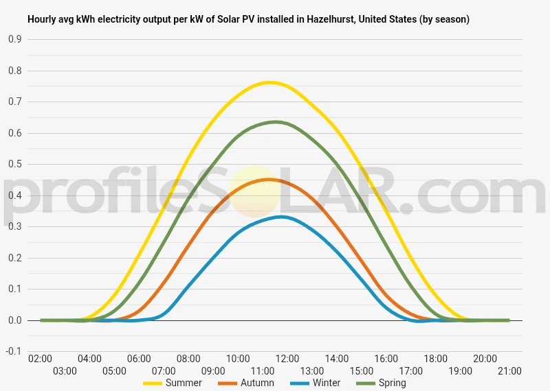 Graph of hourly avg kWh electricity output per kW of Solar PV installed in Hazelhurst, United States (by season)