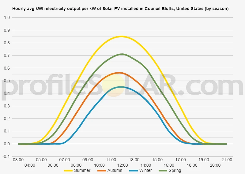 Graph of hourly avg kWh electricity output per kW of Solar PV installed in Council Bluffs, United States (by season)