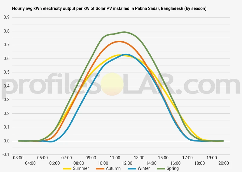 Graph of hourly avg kWh electricity output per kW of Solar PV installed in Pabna Sadar, Bangladesh (by season)
