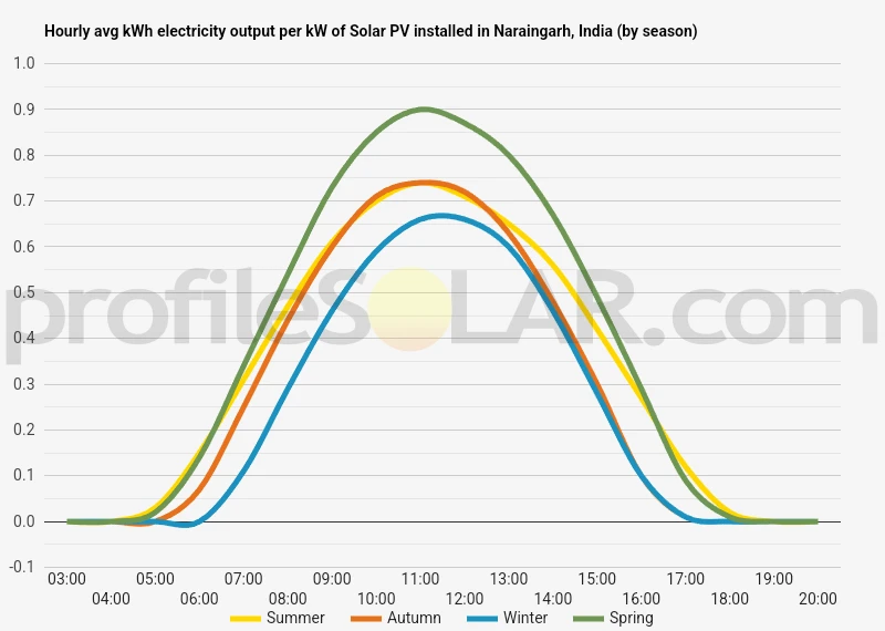 Graph of hourly avg kWh electricity output per kW of Solar PV installed in Naraingarh, India (by season)