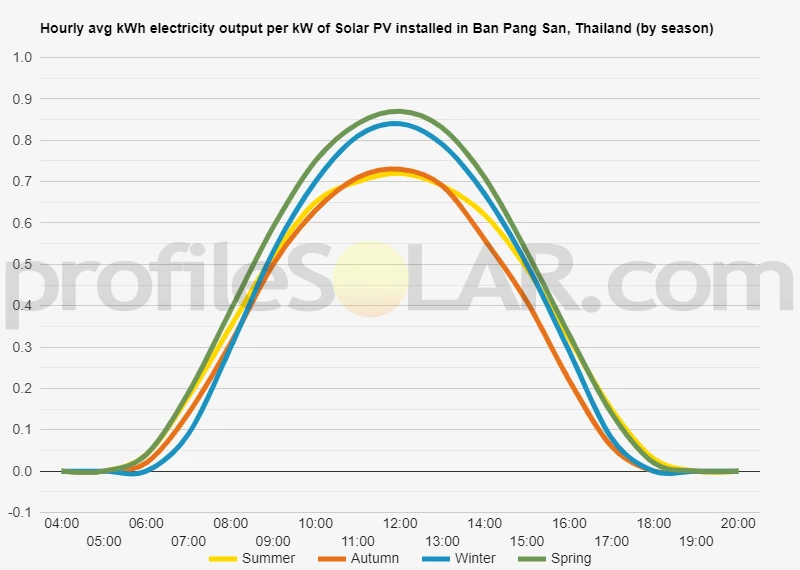 Graph of hourly avg kWh electricity output per kW of Solar PV installed in Ban Pang San, Thailand (by season)