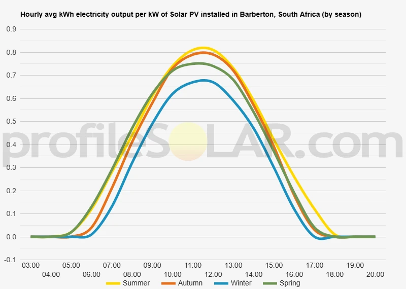 Graph of hourly avg kWh electricity output per kW of Solar PV installed in Barberton, South Africa (by season)