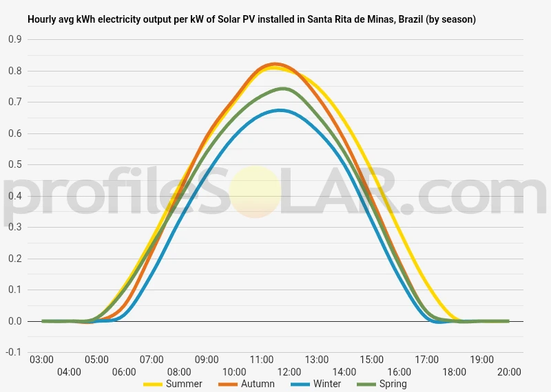 Graph of hourly avg kWh electricity output per kW of Solar PV installed in Santa Rita De Minas, Brazil (by season)