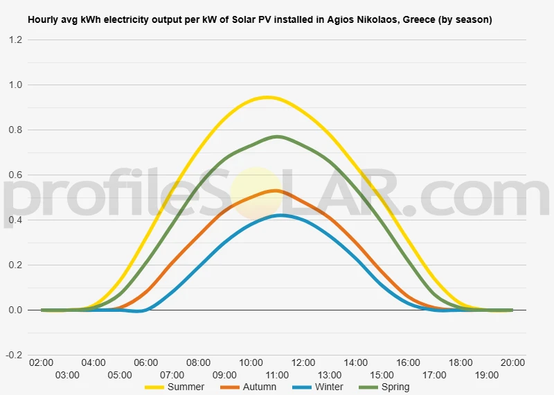 Graph of hourly avg kWh electricity output per kW of Solar PV installed in Agios Nikolaos, Greece (by season)