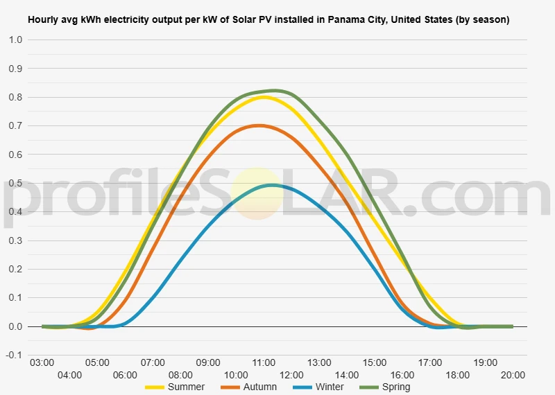 Graph of hourly avg kWh electricity output per kW of Solar PV installed in Panama City, United States (by season)