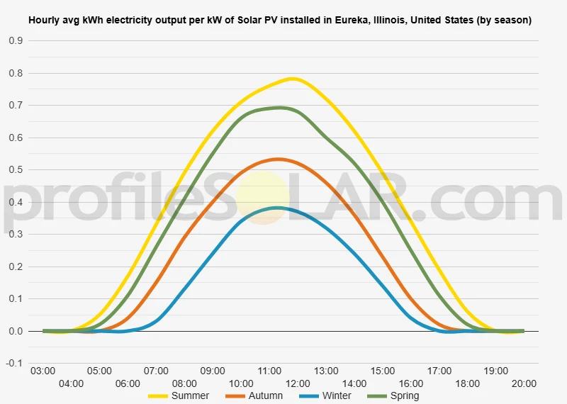 Graph of hourly avg kWh electricity output per kW of Solar PV installed in Eureka, Illinois, United States (by season)
