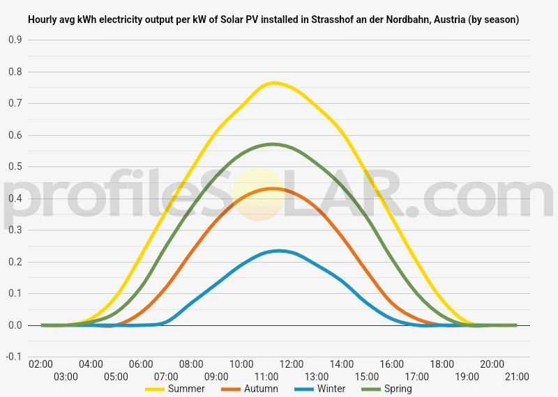 Graph of hourly avg kWh electricity output per kW of Solar PV installed in Strasshof An Der Nordbahn, Austria (by season)