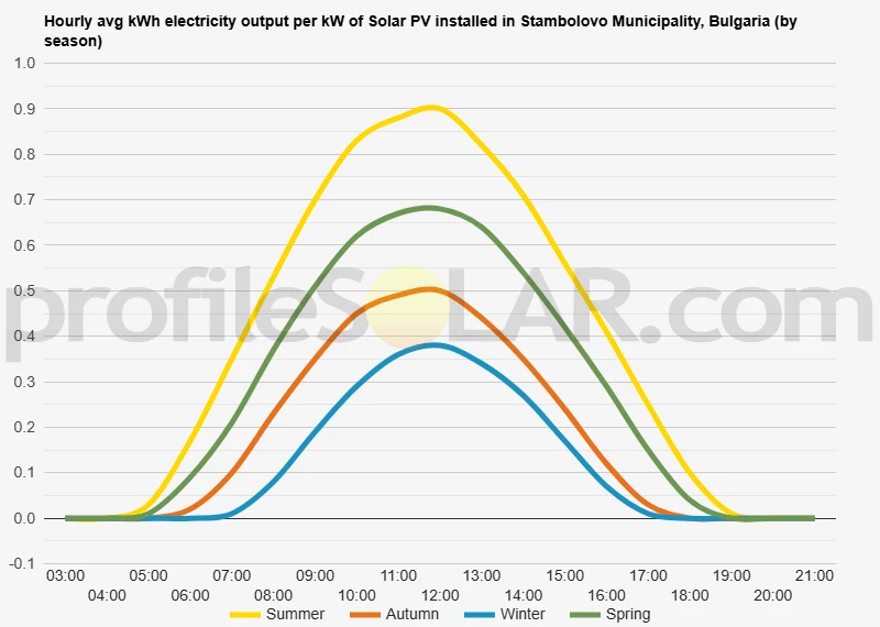 Graph of hourly avg kWh electricity output per kW of Solar PV installed in Stambolovo Municipality, Bulgaria (by season)