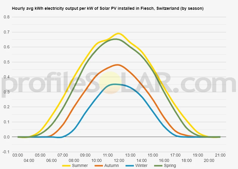 Graph of hourly avg kWh electricity output per kW of Solar PV installed in Fiesch, Switzerland (by season)