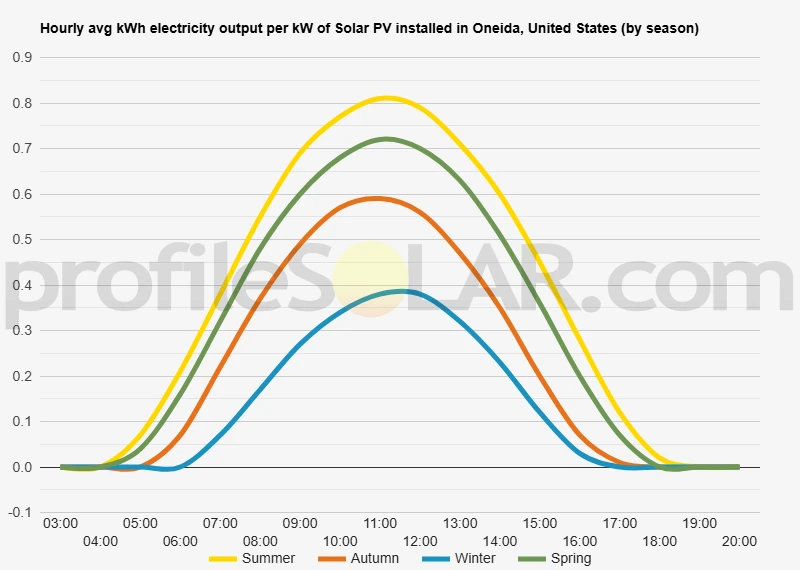 Graph of hourly avg kWh electricity output per kW of Solar PV installed in Oneida, United States (by season)