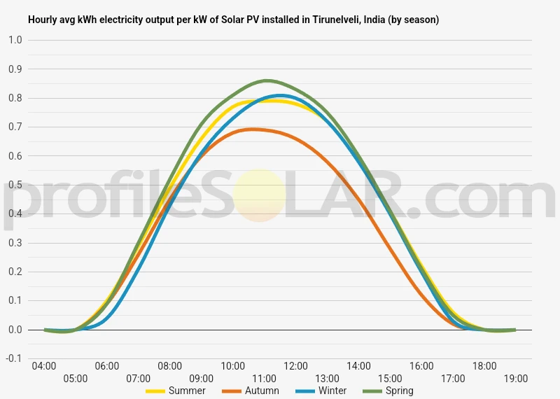Graph of hourly avg kWh electricity output per kW of Solar PV installed in Tirunelveli, India (by season)