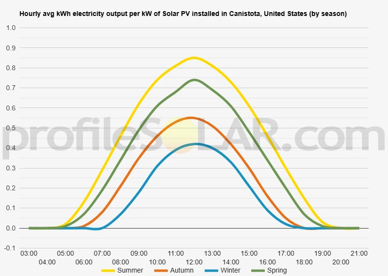 Graph of hourly avg kWh electricity output per kW of Solar PV installed in Canistota, United States (by season)