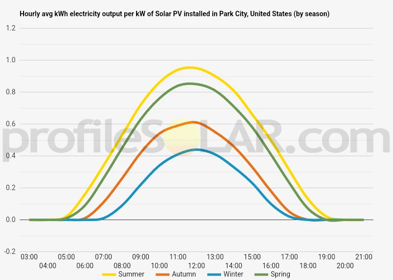 Graph of hourly avg kWh electricity output per kW of Solar PV installed in Park City, United States (by season)