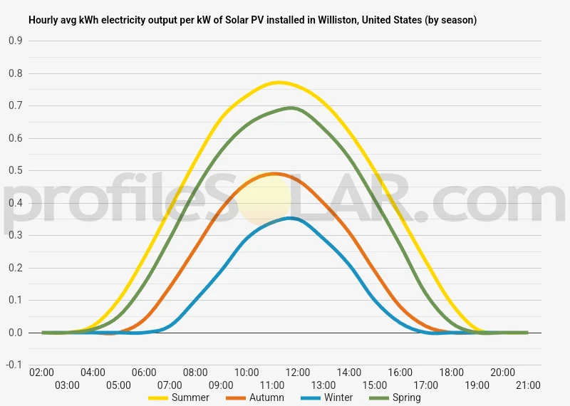 Graph of hourly avg kWh electricity output per kW of Solar PV installed in Williston, United States (by season)