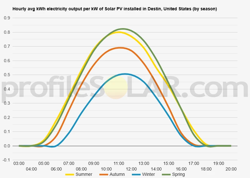 Graph of hourly avg kWh electricity output per kW of Solar PV installed in Destin, United States (by season)