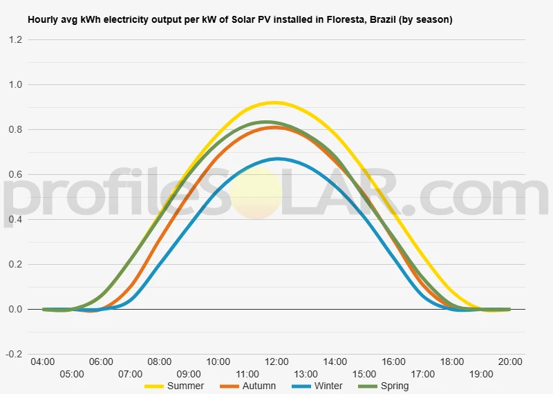 Graph of hourly avg kWh electricity output per kW of Solar PV installed in Floresta, Paraná, Brazil (by season)