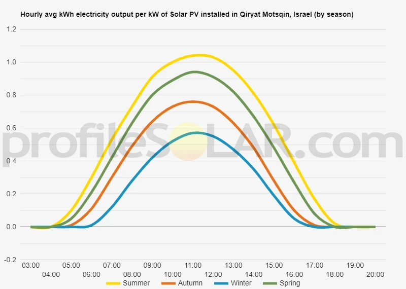 Graph of hourly avg kWh electricity output per kW of Solar PV installed in Qiryat Motsqin, Israel (by season)