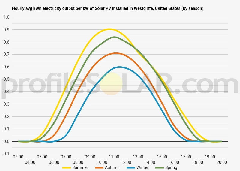 Graph of hourly avg kWh electricity output per kW of Solar PV installed in Westcliffe, United States (by season)
