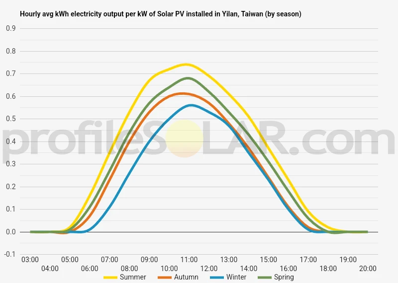 Graph of hourly avg kWh electricity output per kW of Solar PV installed in Yilan, Taiwan (by season)