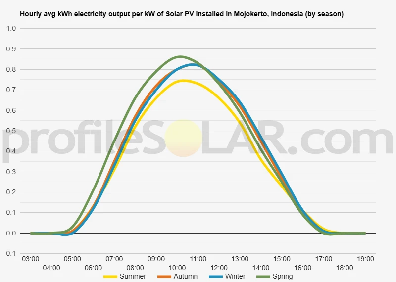 Graph of hourly avg kWh electricity output per kW of Solar PV installed in Mojokerto, Indonesia (by season)