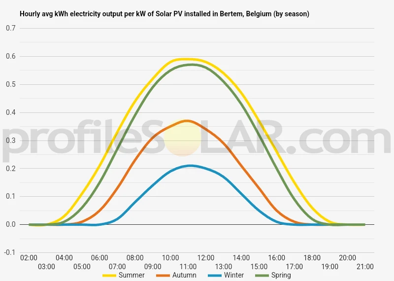 Graph of hourly avg kWh electricity output per kW of Solar PV installed in Bertem, Belgium (by season)
