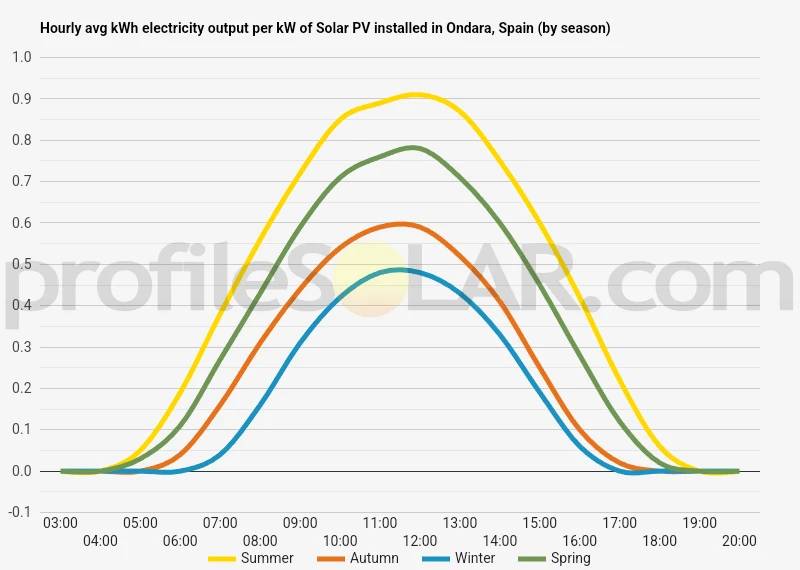 Graph of hourly avg kWh electricity output per kW of Solar PV installed in Ondara, Spain (by season)
