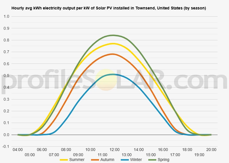 Graph of hourly avg kWh electricity output per kW of Solar PV installed in Townsend, United States (by season)