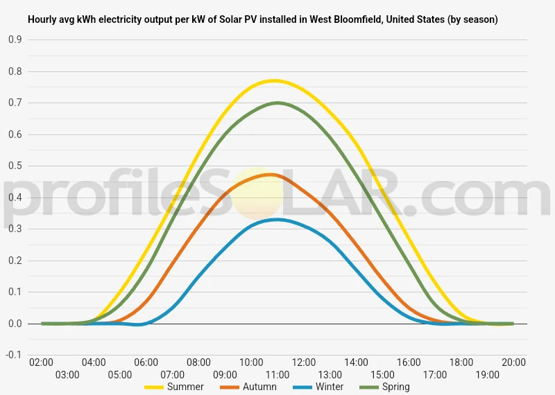 Graph of hourly avg kWh electricity output per kW of Solar PV installed in West Bloomfield, United States (by season)