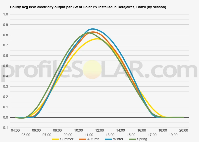 Graph of hourly avg kWh electricity output per kW of Solar PV installed in Cerejeiras, Brazil (by season)
