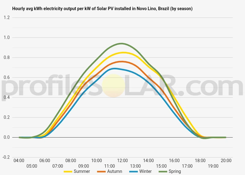 Graph of hourly avg kWh electricity output per kW of Solar PV installed in Novo Lino, Brazil (by season)