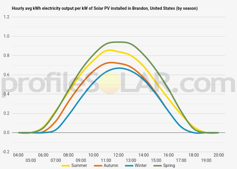 Graph of hourly avg kWh electricity output per kW of Solar PV installed in Brandon, United States (by season)